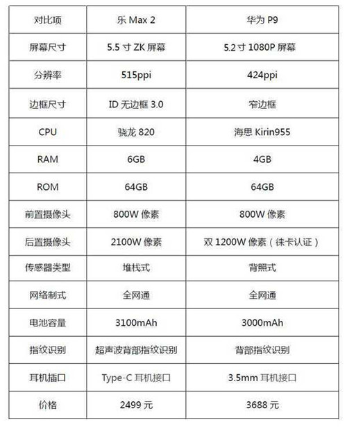 测评：乐超级手机Max2对阵华为P9 旗舰新品谁更优秀