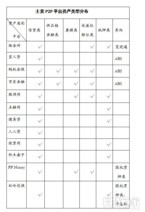 P2P强监管来临 哪类资产平台更具发展优势?