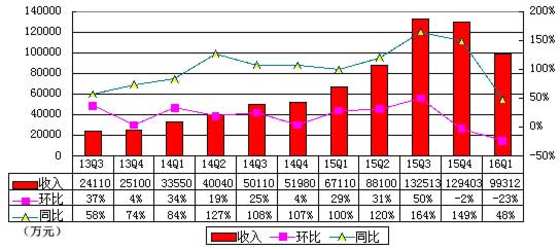去哪儿网公布财务报告 高速增长已大幅趋缓