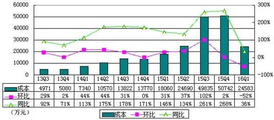 去哪儿网公布财务报告 高速增长已大幅趋缓