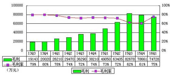 去哪儿网公布财务报告 高速增长已大幅趋缓