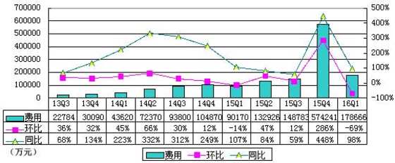 去哪儿网公布财务报告 高速增长已大幅趋缓