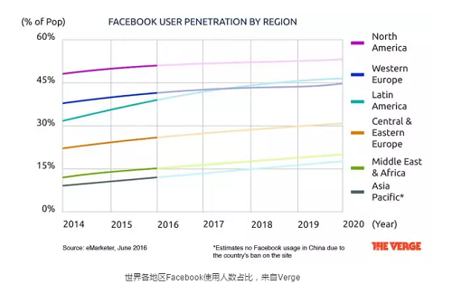 扎克伯格对Facebook展望2026年：发力人工智能和虚拟现实