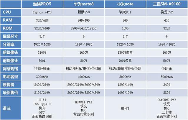 魅族PRO5、华为Mate8、小米note测评 热门降价手机谁更值得买？