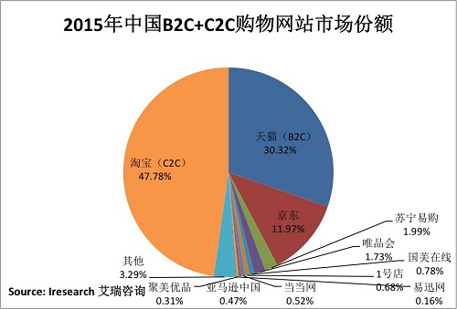 中国电商市场已成红海，那么来看看美国吧