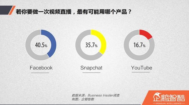生死启示录：国外视频直播产品的三种命运