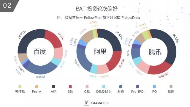 BAT在中国资本市场投资版图：百度在哪儿掉队的？