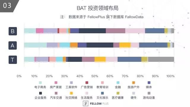 BAT在中国资本市场投资版图：百度在哪儿掉队的？