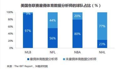 36氪发布《体育分析行业研究报告》 看好数据应用商业价值
