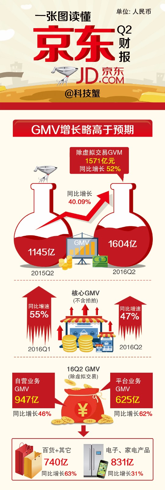 京东集团2016年Q2财报中，哪些数据值得关注？