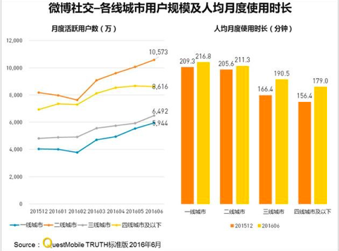 微博爆发洪荒之力背后秘诀：平台和网络效应开始显现