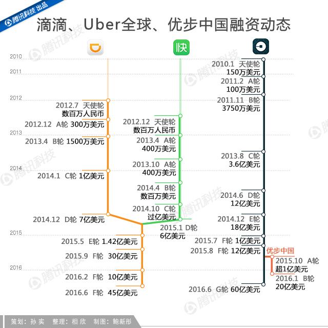 深度揭秘：Uber中国在华的30个月都干了什么？