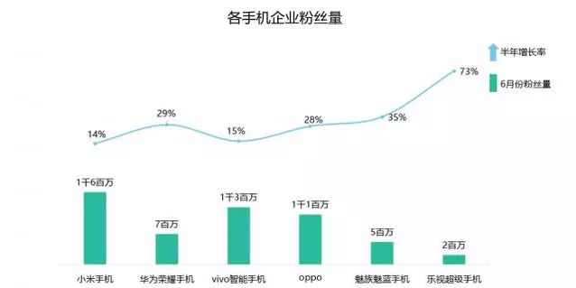 宗宁：微博悄然成为手机行业的晴雨表