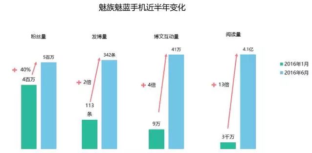 宗宁：微博悄然成为手机行业的晴雨表