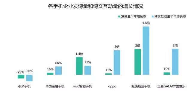 宗宁：微博悄然成为手机行业的晴雨表