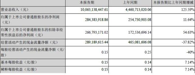 乐视网发布2016年半年度报告 营收100亿同比增长125.59%