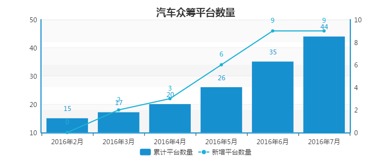 汽车众筹异军突起 春天到来之前也需做好酷寒的准备