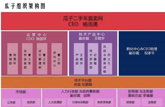 瓜子二手车人事震荡 COO陈国环转任CSO(首席战略官)