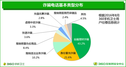 360互联网安全中心发布《2016中国电信诈骗形势分析报告》