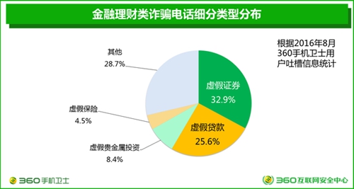 360互联网安全中心发布《2016中国电信诈骗形势分析报告》