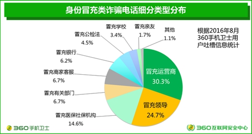 360互联网安全中心发布《2016中国电信诈骗形势分析报告》