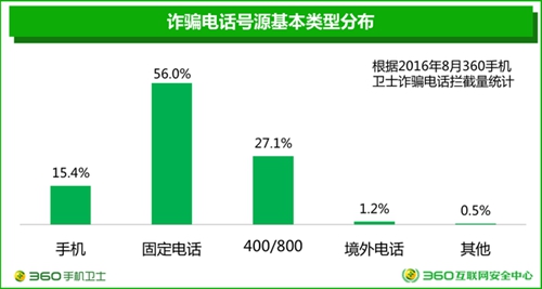 360互联网安全中心发布《2016中国电信诈骗形势分析报告》