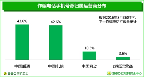 360互联网安全中心发布《2016中国电信诈骗形势分析报告》