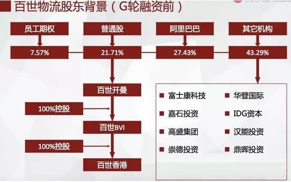 百世物流完成新一轮50亿融资 CFO赵颖在8月被曝离职