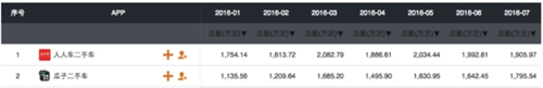 人人车与瓜子二手车数据比拼 看看谁更遥遥领先