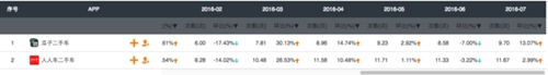 人人车与瓜子二手车数据比拼 看看谁更遥遥领先