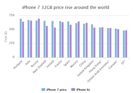 iPhone7销售价格一览：苹果7在匈牙利最贵在中国香港最便宜