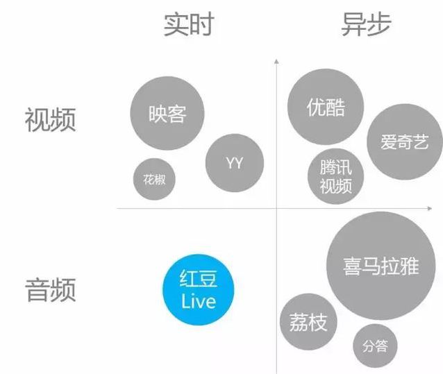 透过微博发布的红豆Live，语音直播是伪命题还是新蓝海