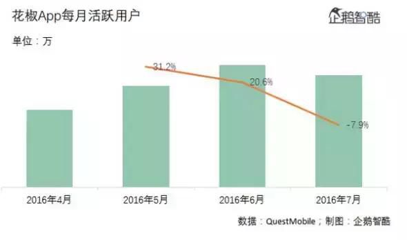 花椒直播等面临冰火交加的现状 未来移动直播发展变革的得失