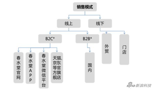 春水堂销售模式