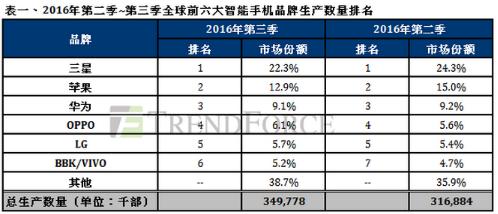 第三季度手机出货量：苹果第二 华为第三 那第一是谁？