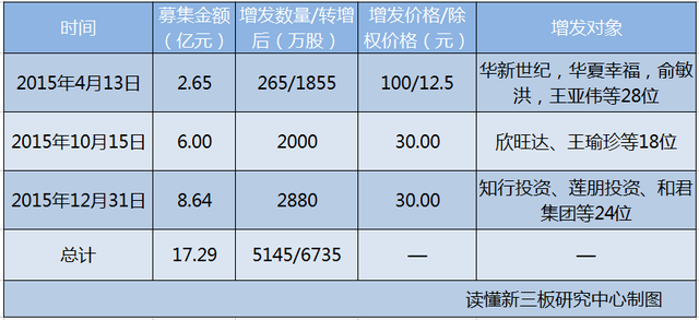 和君商学两年百倍成长!新三板第二资本术炼成记