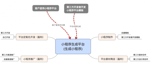 微信小程序问世会衍生出哪些创业机会?