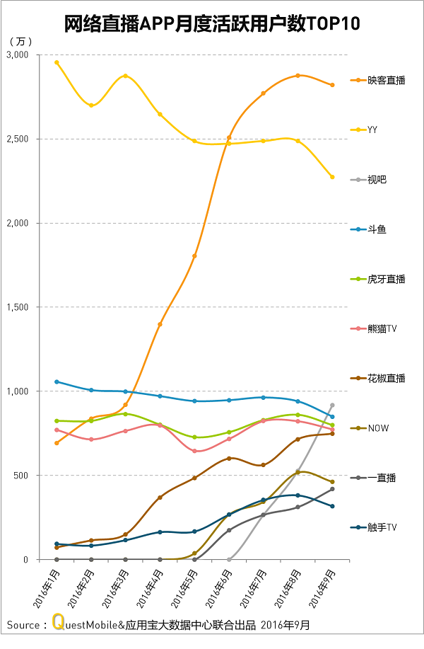 难以实现盈利的直播行业 为何陌陌的财报却如此漂亮？