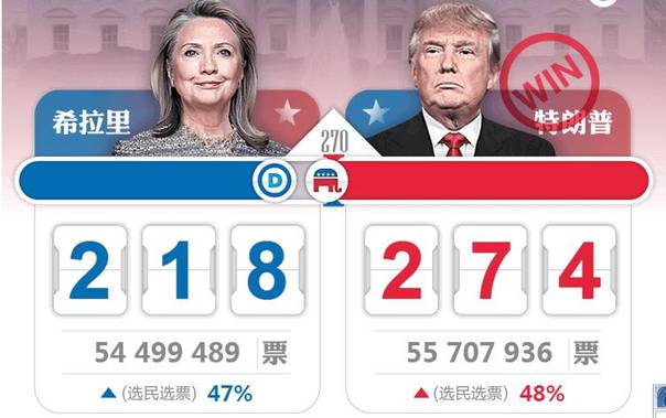 美国大选结果出炉 特朗普击败希拉里当选美国第45任总统