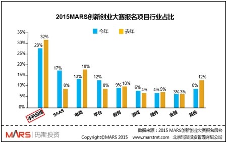 2016MARS创新创业大赛预赛结束 SaaS成为2016年最热创业领域