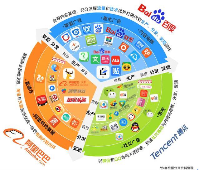 BAT内容生态对比：无所不在的内容背后是什么生意？