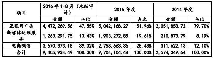 继虎嗅之后，科技媒体爱范儿(ifanr)获批挂牌新三板