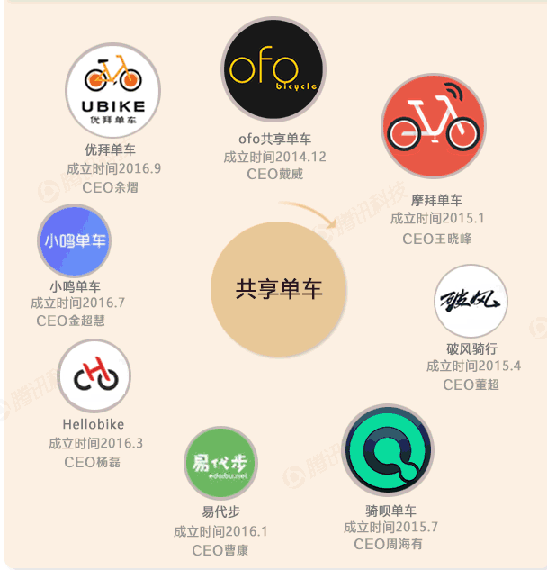 一张图看懂创业者和资本疯狂的共享单车