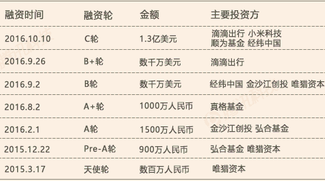 一张图看懂创业者和资本疯狂的共享单车