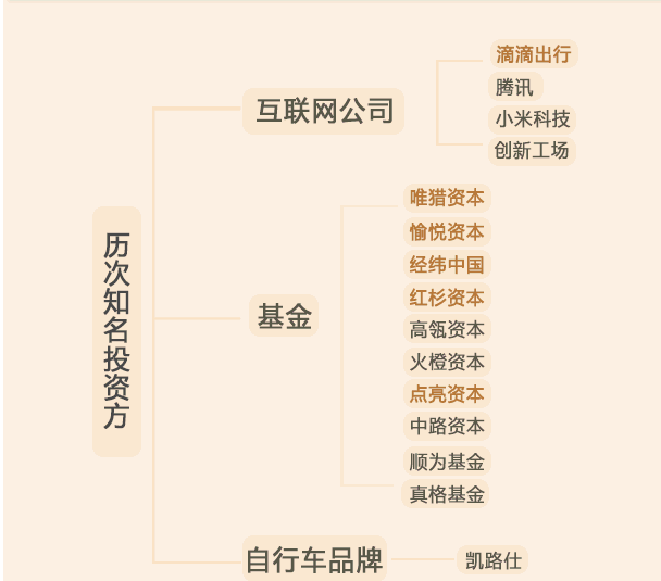 一张图看懂创业者和资本疯狂的共享单车