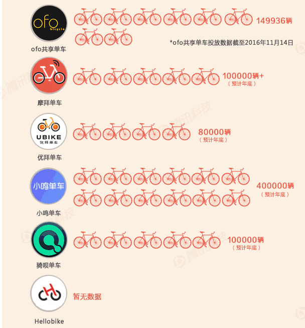 一张图看懂创业者和资本疯狂的共享单车