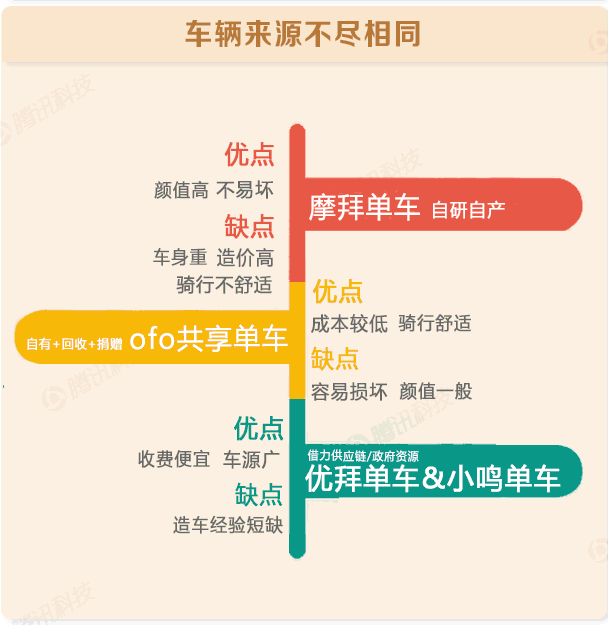 一张图看懂创业者和资本疯狂的共享单车