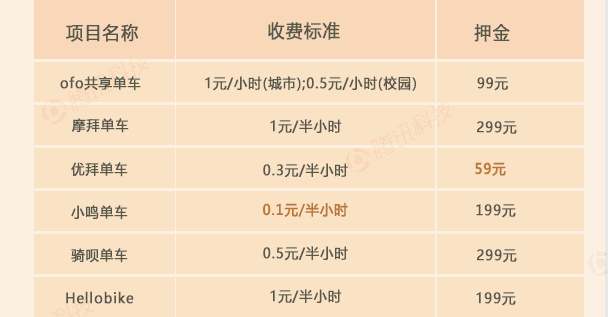 一张图看懂创业者和资本疯狂的共享单车