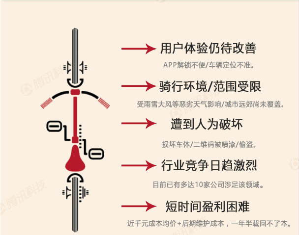 一张图看懂创业者和资本疯狂的共享单车