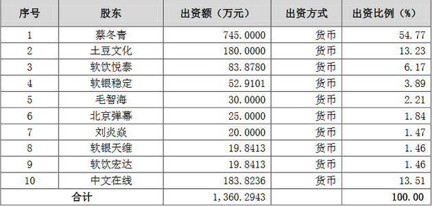 中文在线斥资2.5亿认购A站(AcFun)13.51%股权 成为其第二大股东
